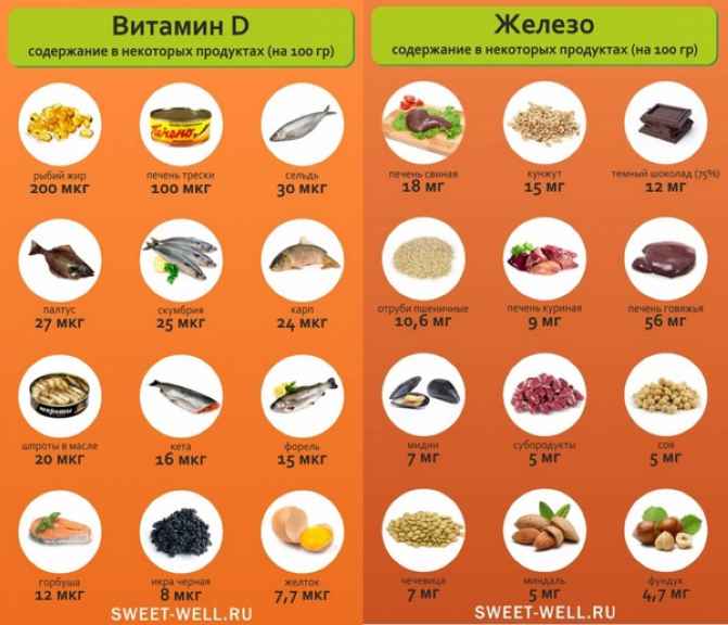 Содержание витамина D и железа в разных продуктах